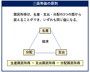 三面等価の原則