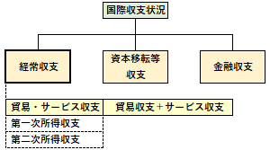 貿易・サービス収支の概要