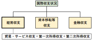 経常収支の概要