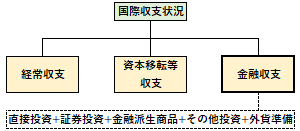 金融収支の概要