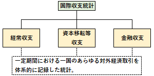 国際収支統計の概要