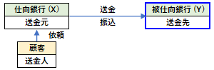 被仕向銀行の概要