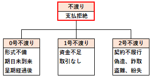 不渡りの概要