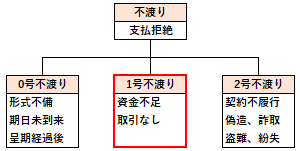 第1号不渡事由の概要