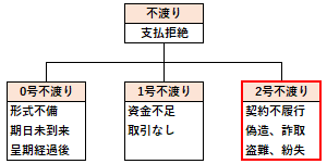 第2号不渡事由の概要