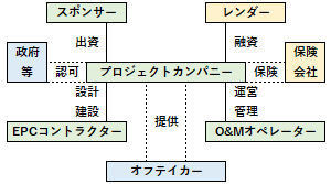 プロジェクトファイナンスの関係者