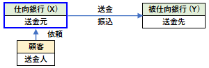 仕向銀行の概要