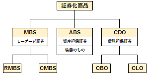 証券化商品の概要