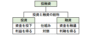 投融資の概要