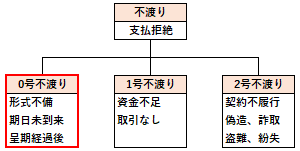 0号不渡事由の概要