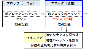 マイニングの仕組み