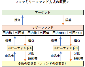 ファミリーファンド方式の概要