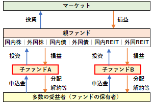 子ファンド（ファミリーファンド方式の位置づけ）