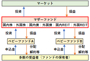 マザーファンド（ファミリーファンド方式の位置づけ）