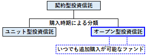 オープン型投資信託の概要