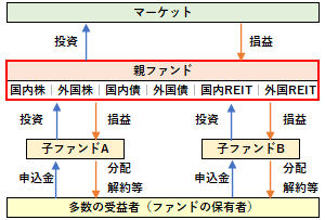 親ファンド（ファミリーファンド方式の位置づけ）