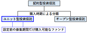 ユニット型投資信託の位置づけ