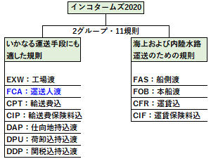 FCA（Free Carrier）