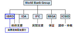 国際復興開発銀行（IBRD）の位置づけ