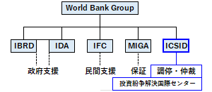 投資紛争解決国際センター（ICSID）の位置づけ