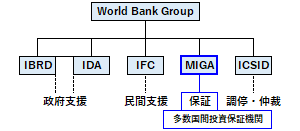 多数国間投資保証機関（MIGA）の位置づけ