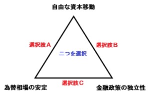 国際金融のトリレンマ