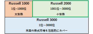 ラッセル2000の概要