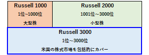 ラッセル3000の概要