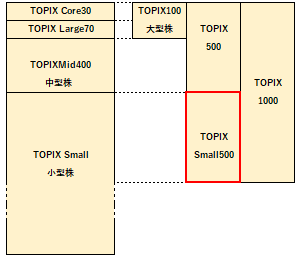 TOPIX Small500の概要