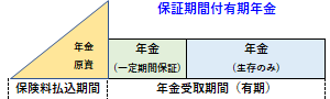 保証期間付有期年金