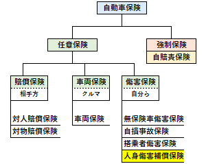 人身傷害補償保険