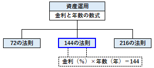 144の法則の概要