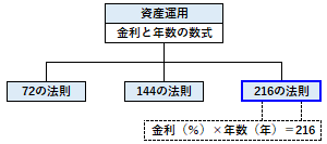 216の法則の概要