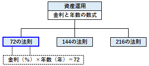 72の法則の概要