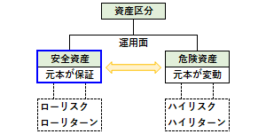 安全資産の概要