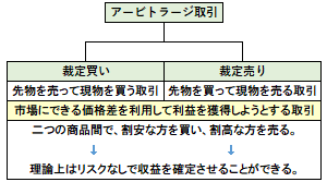 アービトラージ取引の概要