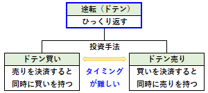 途転（ドテン）の概要