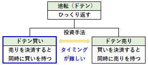 ドテン買いの概要