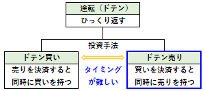 ドテン売りの概要