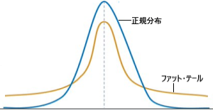 ファット・テールの例