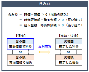 含み益の概要