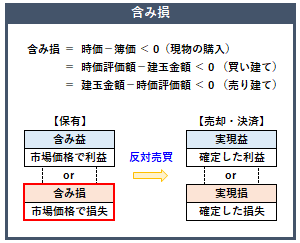 含み損の概要