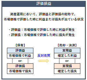 評価損益の概要