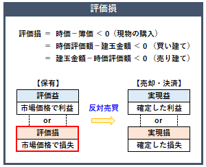 評価損の概要