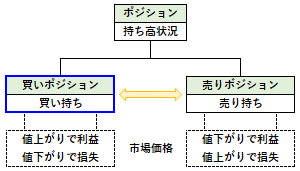 買いポジションの概要