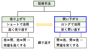 買い下がりの概要