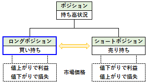 ロングポジションの概要