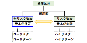 無リスク資産の概要