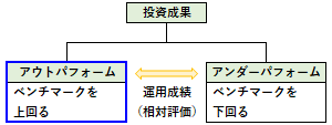 アウトパフォームの概要