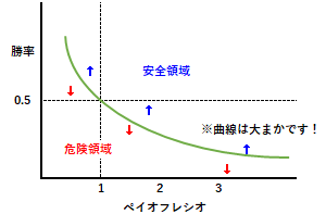 勝率とペイオフレシオの関係